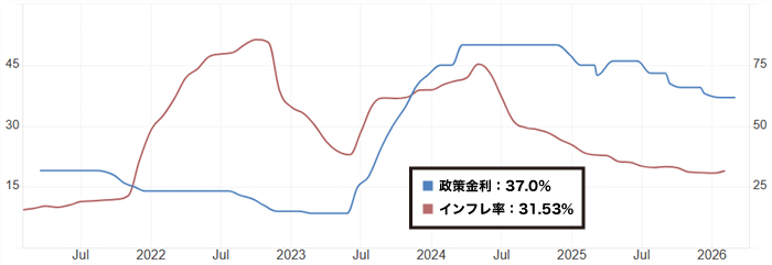 トルコリラ金利とインフレ率の推移