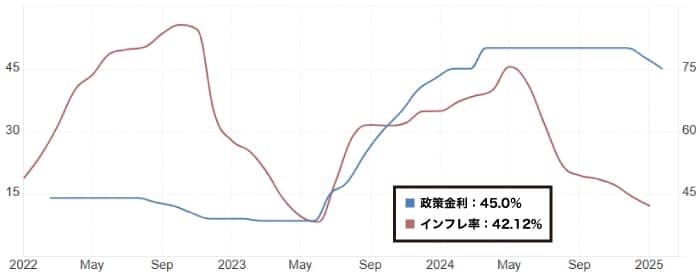 トルコリラ金利とインフレ率の推移