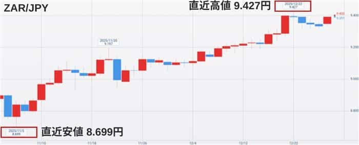 南アフリカランド円の直近チャート