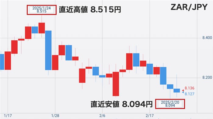 南アフリカランド円の直近チャート