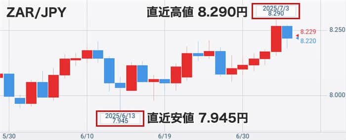 南アフリカランド円の直近チャート