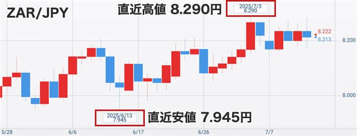 南アフリカランド円の直近チャート
