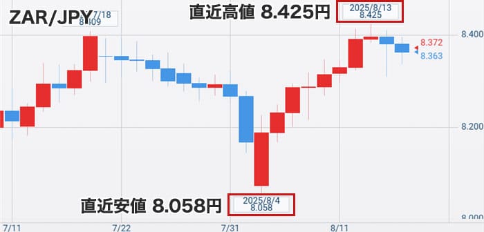 南アフリカランド円の直近チャート