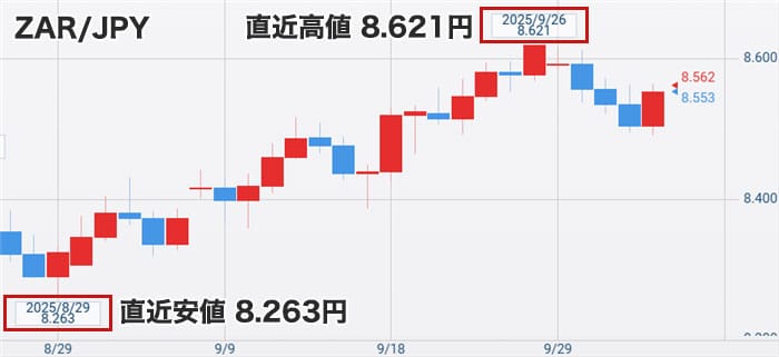 南アフリカランド円の直近チャート