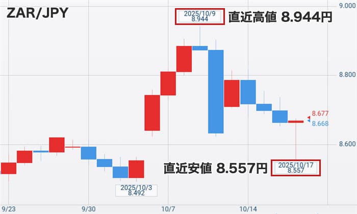 南アフリカランド円の直近チャート