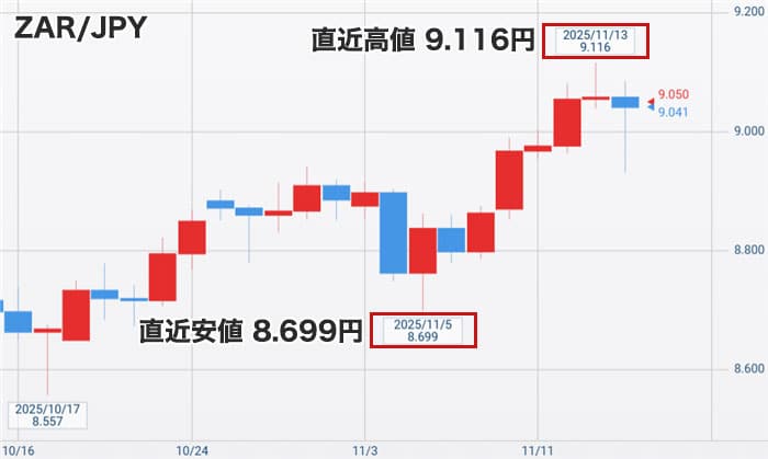 南アフリカランド円の直近チャート