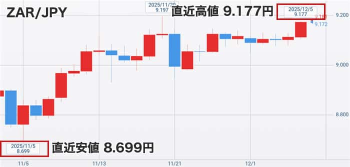 南アフリカランド円の直近チャート