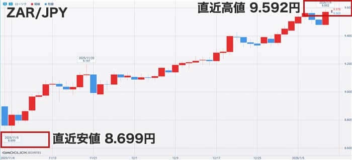 南アフリカランド円の直近チャート