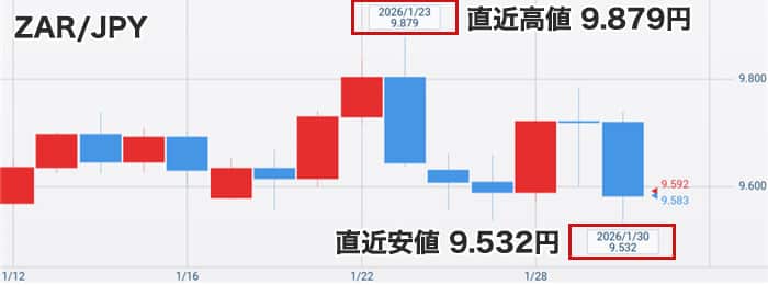 南アフリカランド円の直近チャート