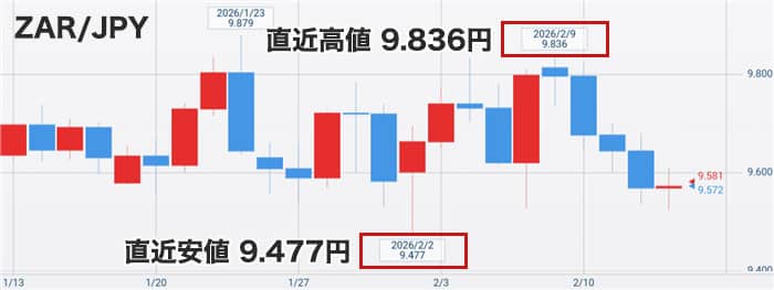 南アフリカランド円の直近チャート