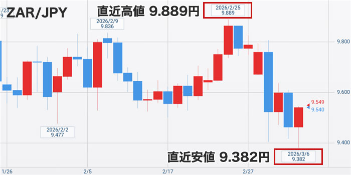 南アフリカランド円の直近チャート