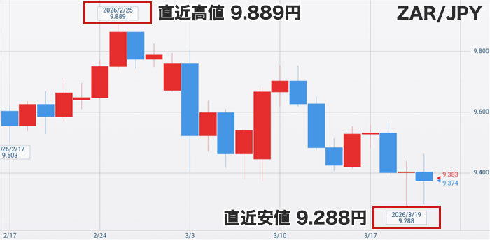 南アフリカランド円の直近チャート