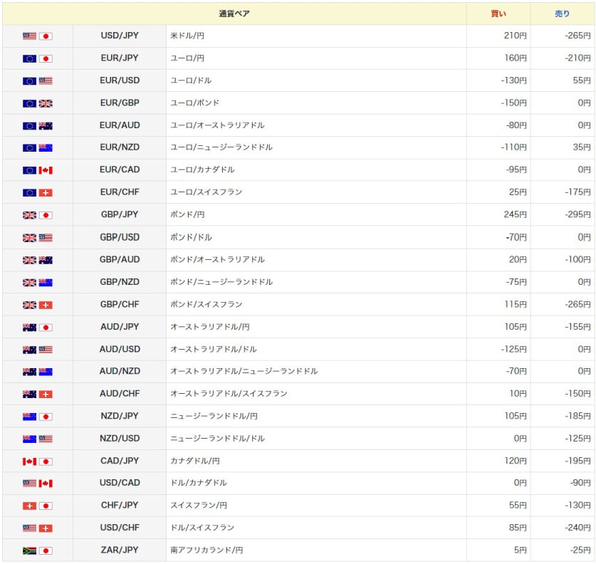 ひまわり証券のスワップポイント