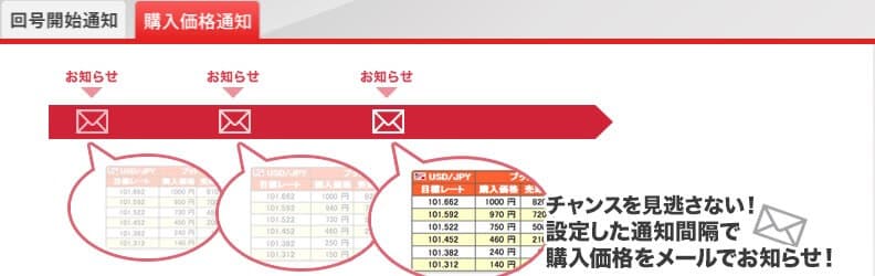 オプトレの購入価格通知で取引チャンスを逃さない