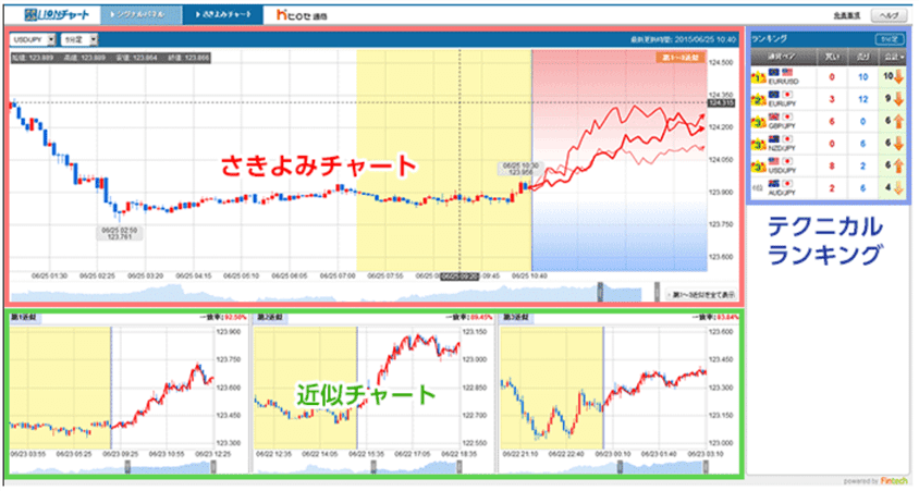 ヒロセ通商のさきよみLIONチャート