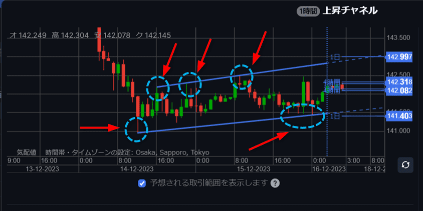 サクソバンク証券 チャートパターン自動分析 上昇チャネル