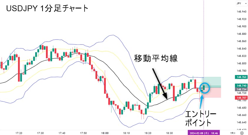 USDJPY 1分足チャート