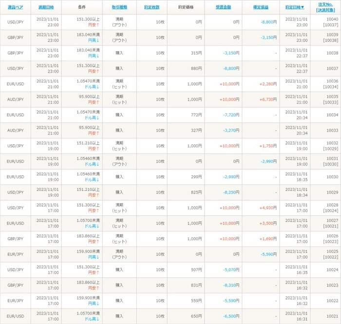 GMOクリック証券バイナリーオプション検証結果