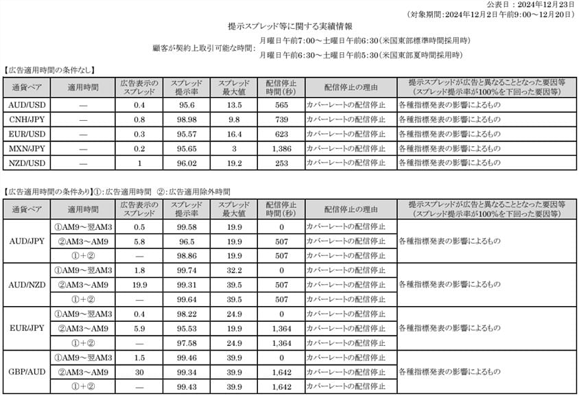 ヒロセ通商　提示スプレッド等に関する実績情報