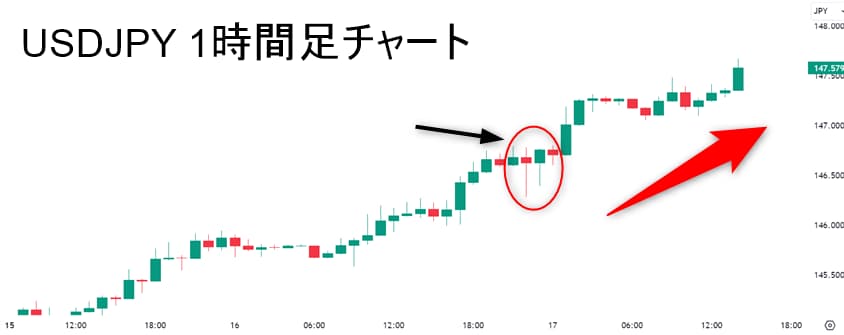 USDJPY 1時間チャート ローソク足