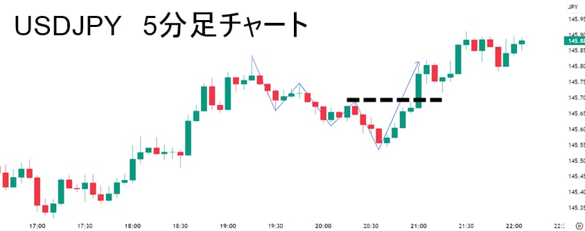 USDJPY 5分足チャート ローソク足