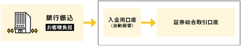 FX PLUSの振込入金