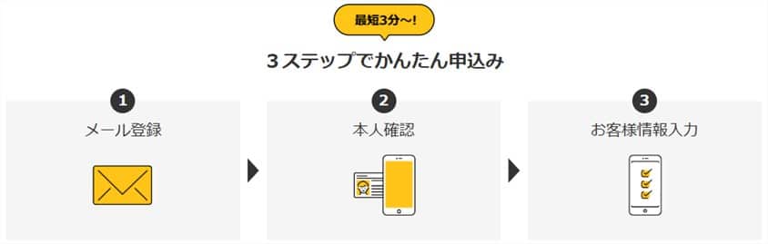 マネックス証券「FX PLUS」の口座開設方法