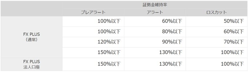 FX PLUSのロスカット率