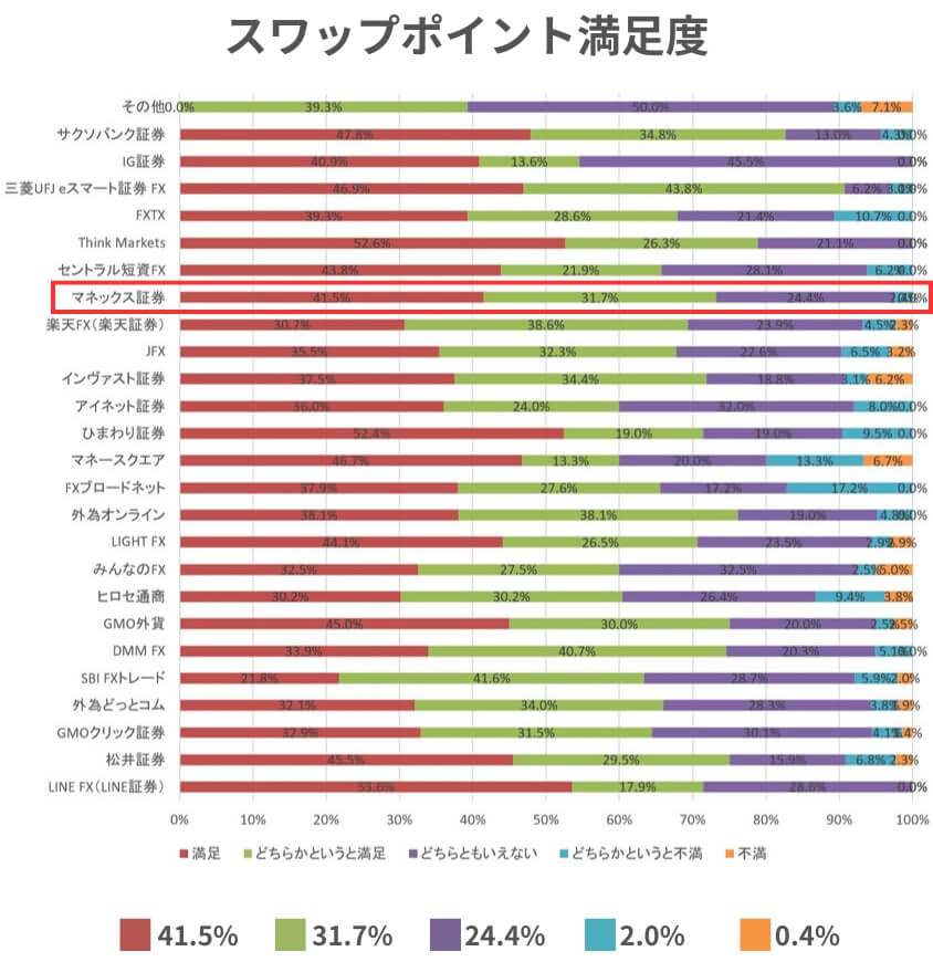 マネックス証券FX PLUSのスワップポイント満足度