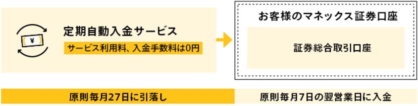 FX PLUSの定期自動入金
