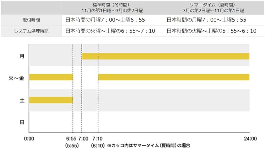 マネックス証券「FX PLUS」の取引時間