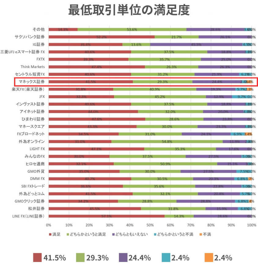 マネックス証券FX PLUSの最低取引単位の満足度