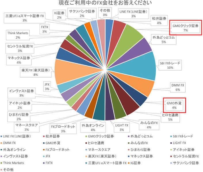 FX会社の利用者割合