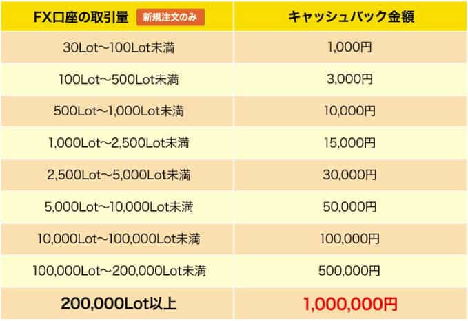 みんなのFXのキャッシュバック条件