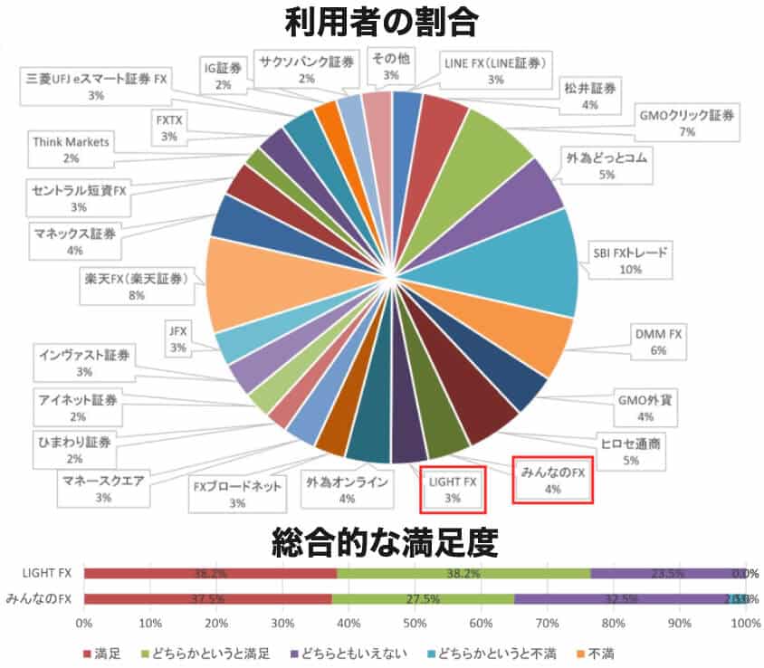 みんなのFXの満足度調査