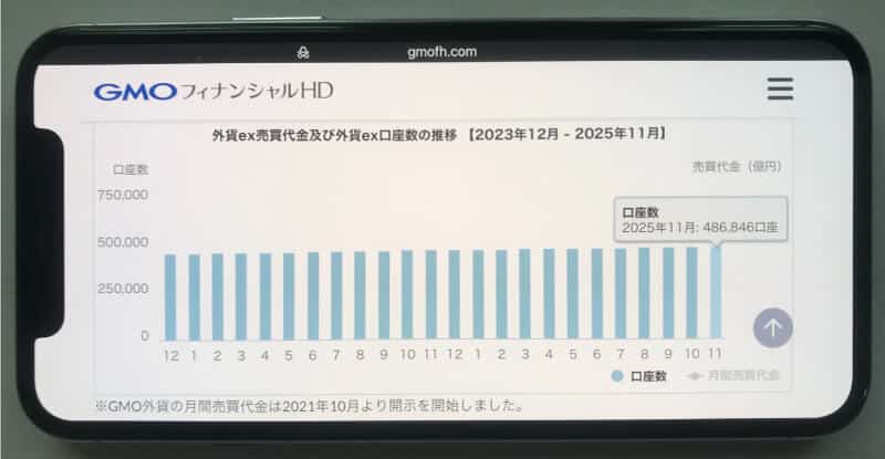 外貨exの口座数推移