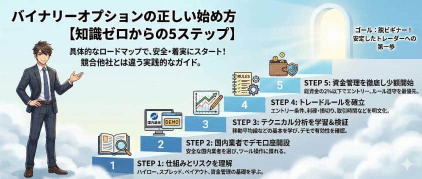 バイナリーオプションの正しい始め方