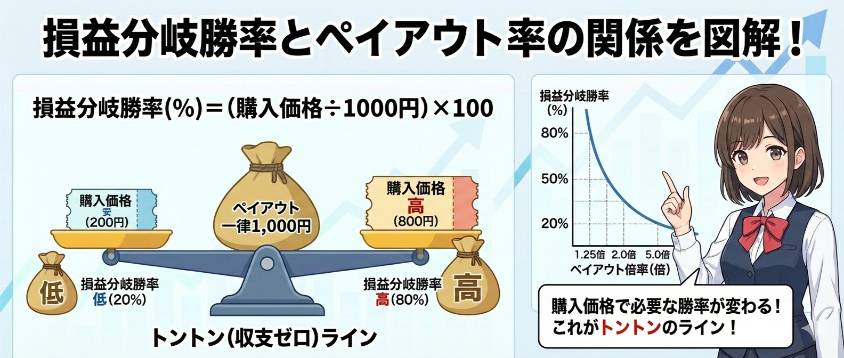 バイナリーオプションのペイアウト率