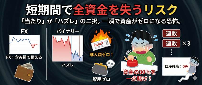 バイナリーオプションで短期間で資金を失うリスク