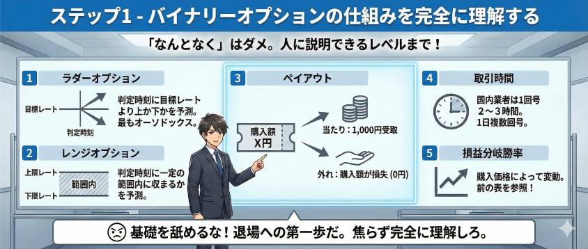 バイナリーオプションの仕組みを完全に理解する