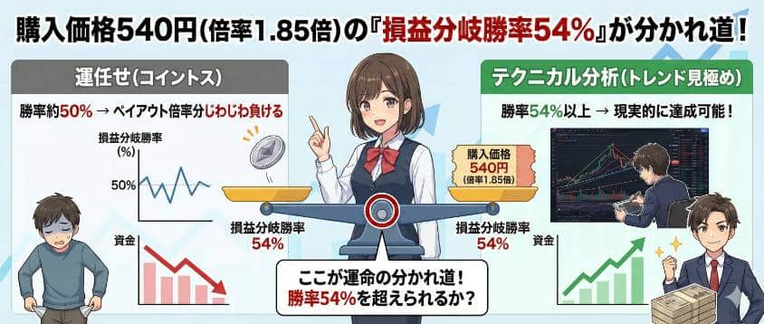 バイナリーオプションの損益分岐勝率