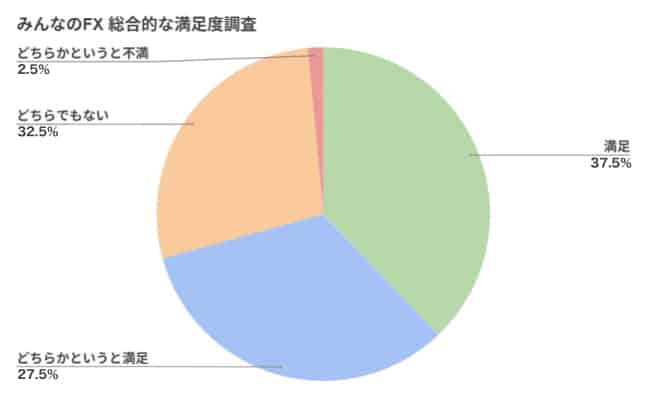 みんなのFXの満足度調査のグラフ
