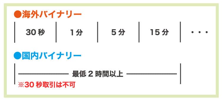 バイナリーオプション国内と海外の取引時間