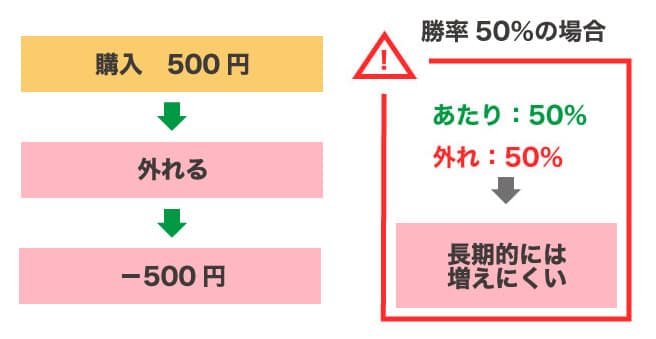 みんなのオプションのリスク