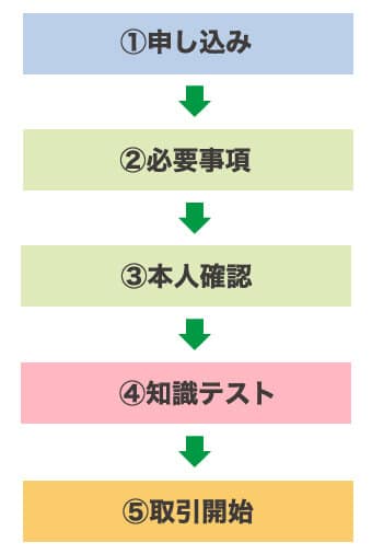 みんなのオプション利用までの流れ
