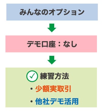 みんなのオプションの練習方法