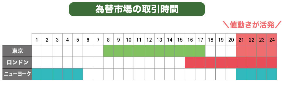 為替市場の時間帯
