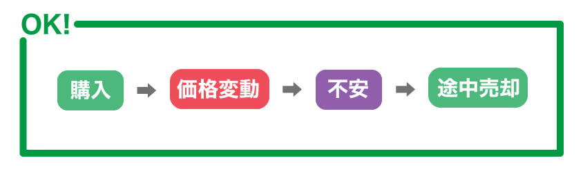みんなのオプション途中売却のイメージ
