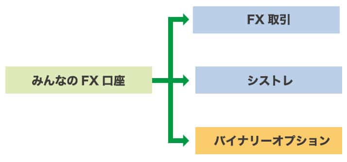 みんなのオプションログインフロー