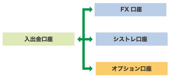 みんなのFX振替口座